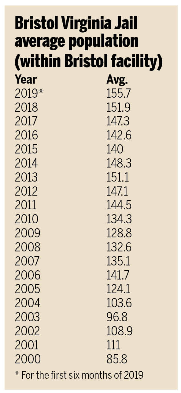 Bristol Virginia Jail average population